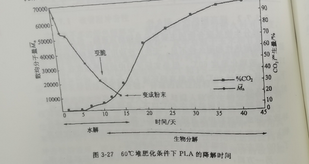 聚乳酸降解袋可以完全分解嗎？(圖1)