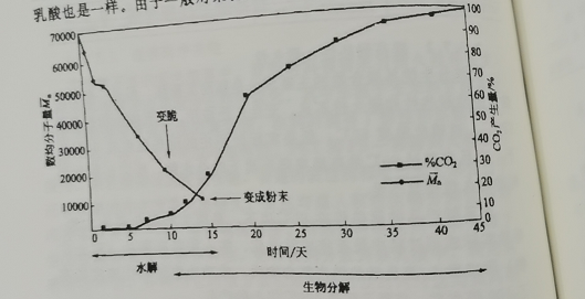 可降解塑料袋具體什么條件下分解？(圖1)